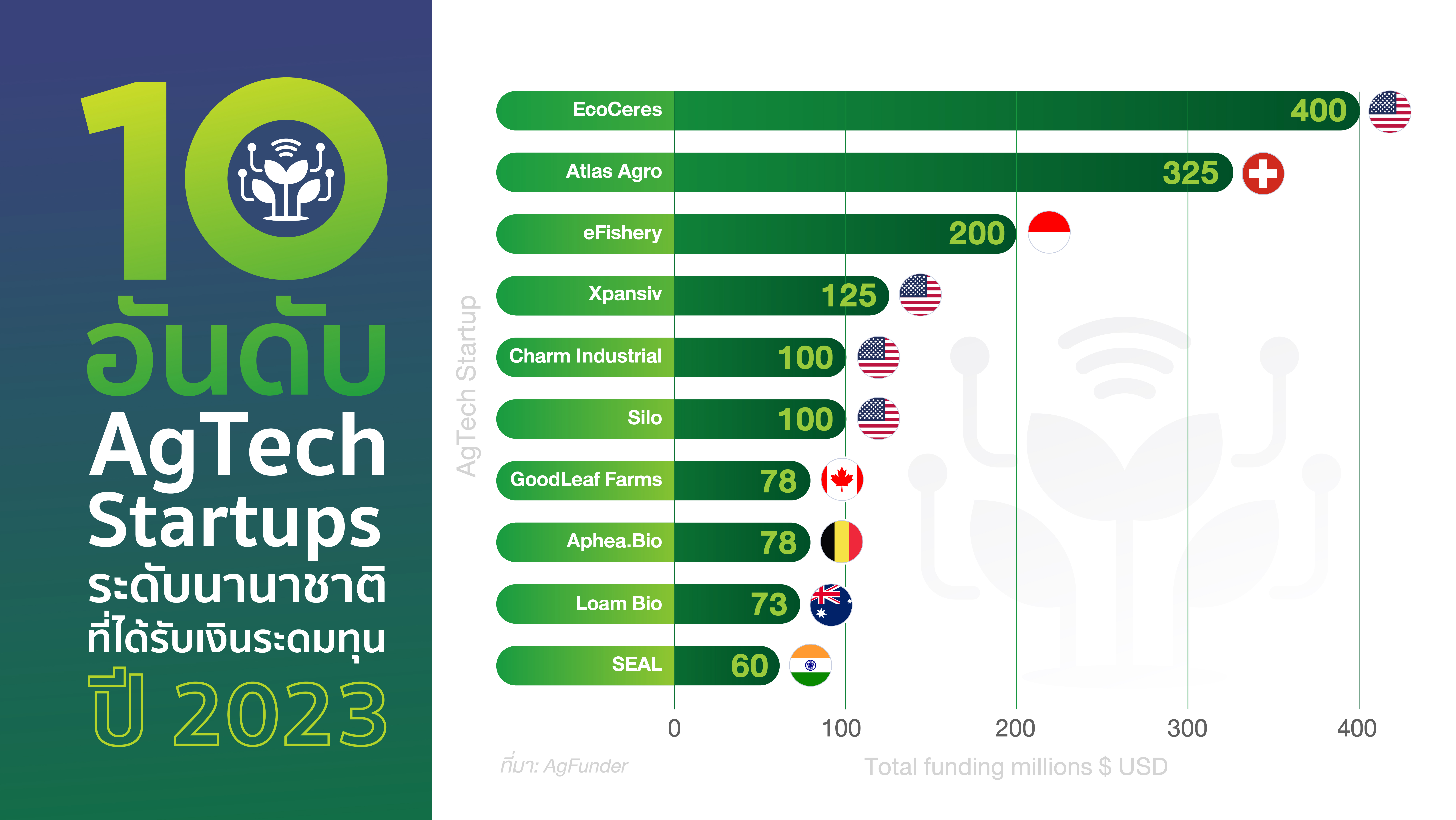10 อันดับ AgTech Startups ระดับนานาชาติที่ได้รับเงินระดมทุนสูงสุดในปี 2023