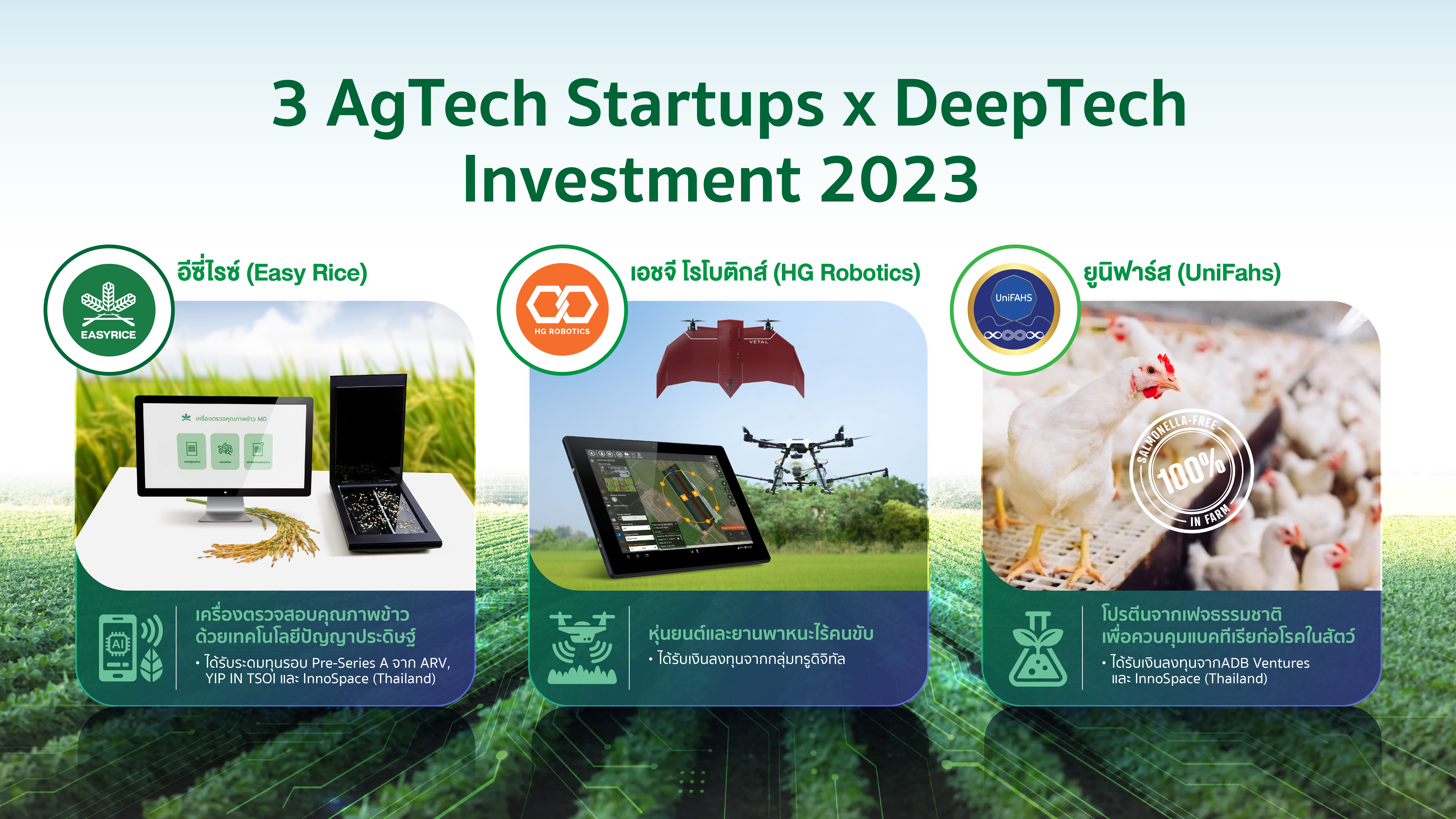 3 AgTech Startups ไทยพิสูจน์ฝีมือเติบโตได้ด้วยเทคโนโลยีเชิงลึก AI-Robotics-Biotech รับเงินระดมทุนปี 2023