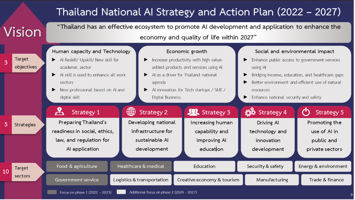 Thailand’s National AI Strategy and Action Plan (2022 – 2027)