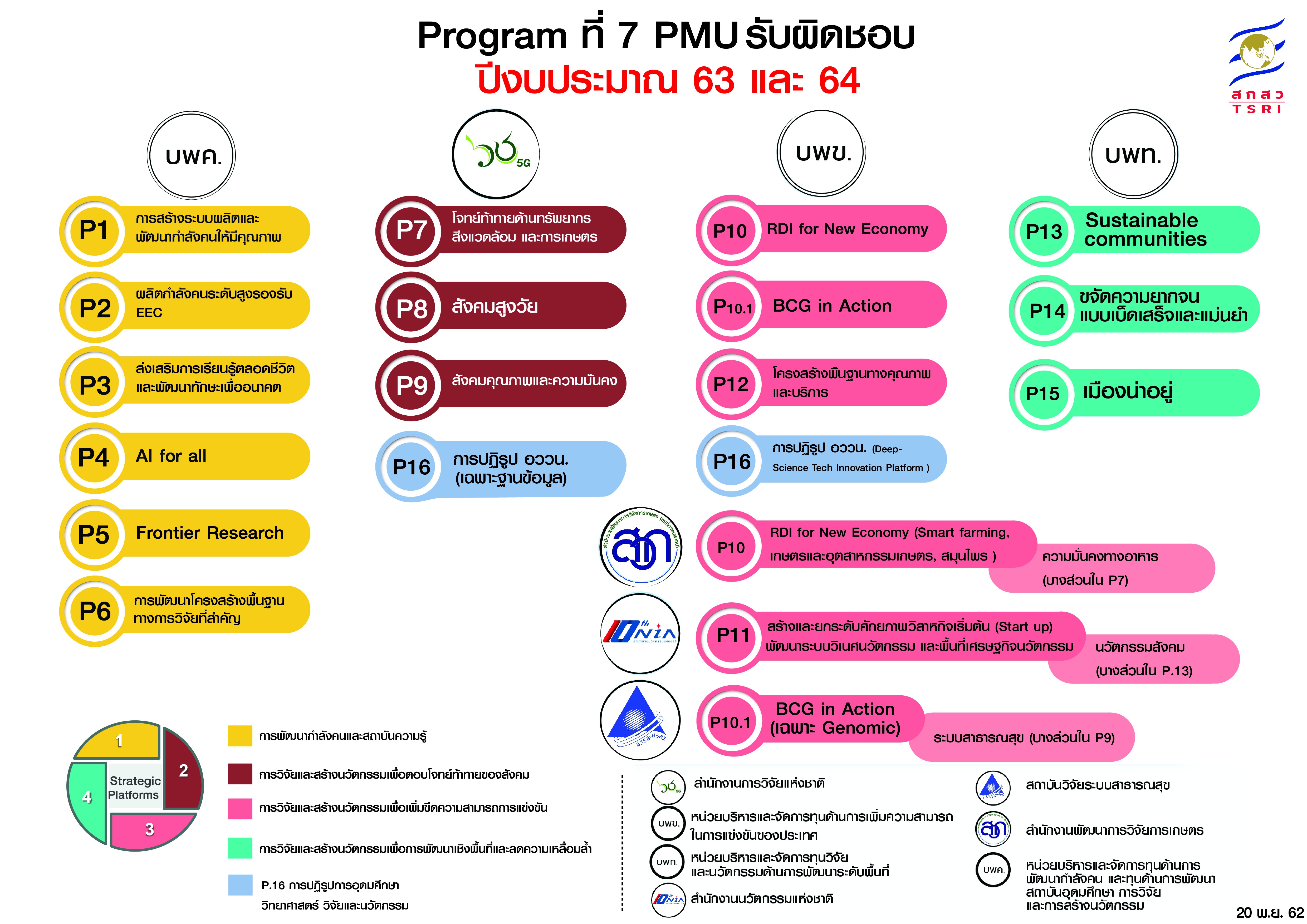 Program Management Unit : PMU