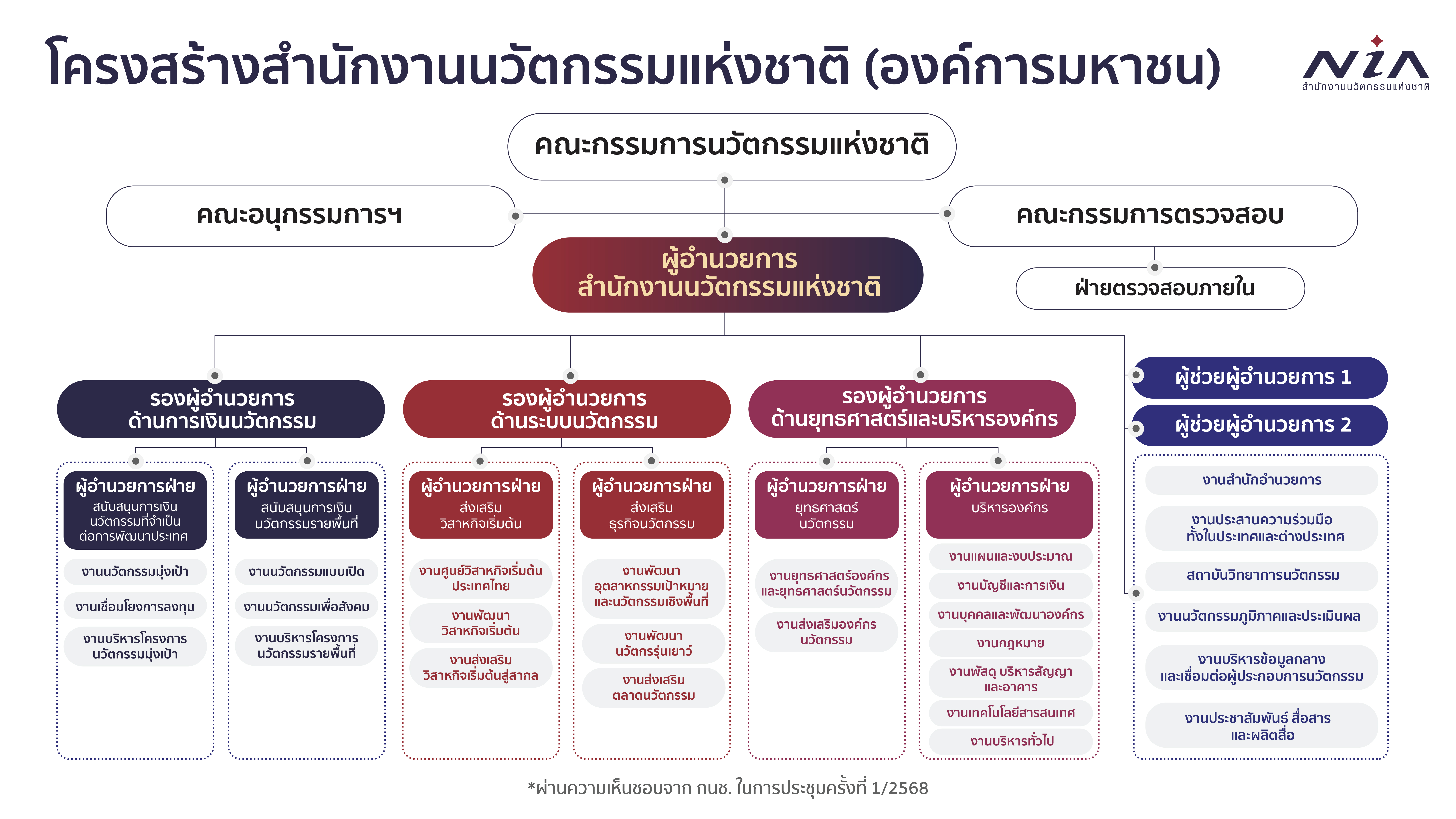 organization chart