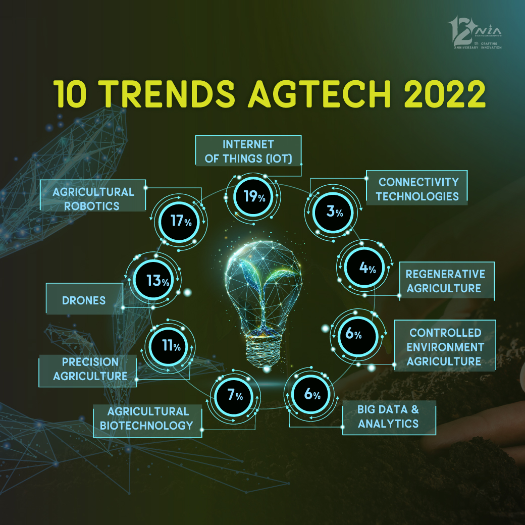 10-Trends-AgTech-2022
