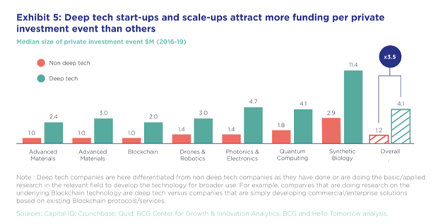 รูปภาพที่ 1 กราฟแสดงการเติบโตในสตาร์ทอัพที่ประยุกต์ใช้เทคโนโลเชิงลึก (Deep Tech Startup Investment)